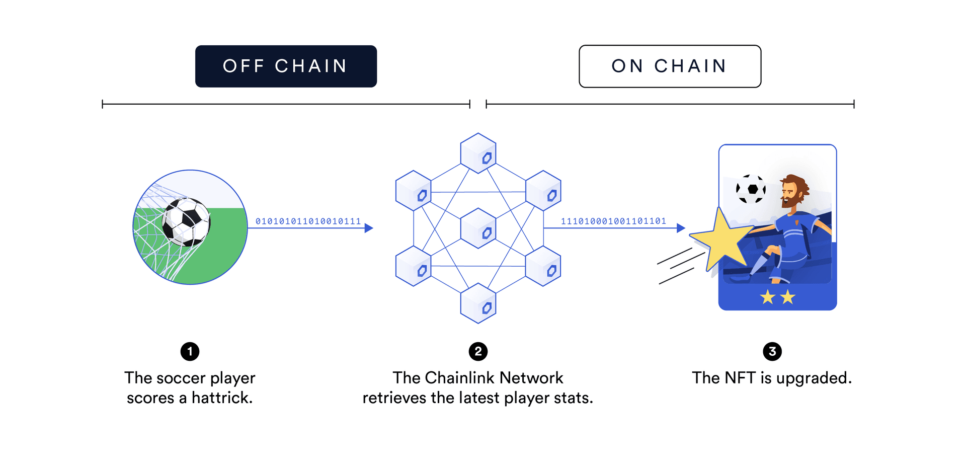 Chainlink Oracle Kullanarak Dinamik Non-Fungible Jetonlar (NFT) Oluşturmanın 16 Yolu