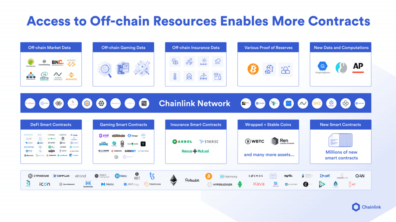 Akıllı Sözleşme Ekosistemini Yeni Veri Türleriyle Büyütmek :)
