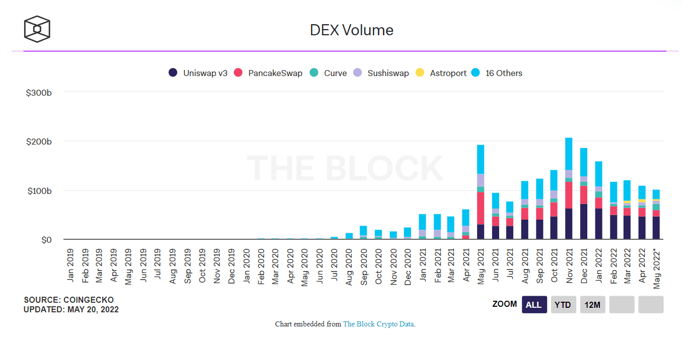 DEX (Merkezi Olmayan Borsa) Nedir?