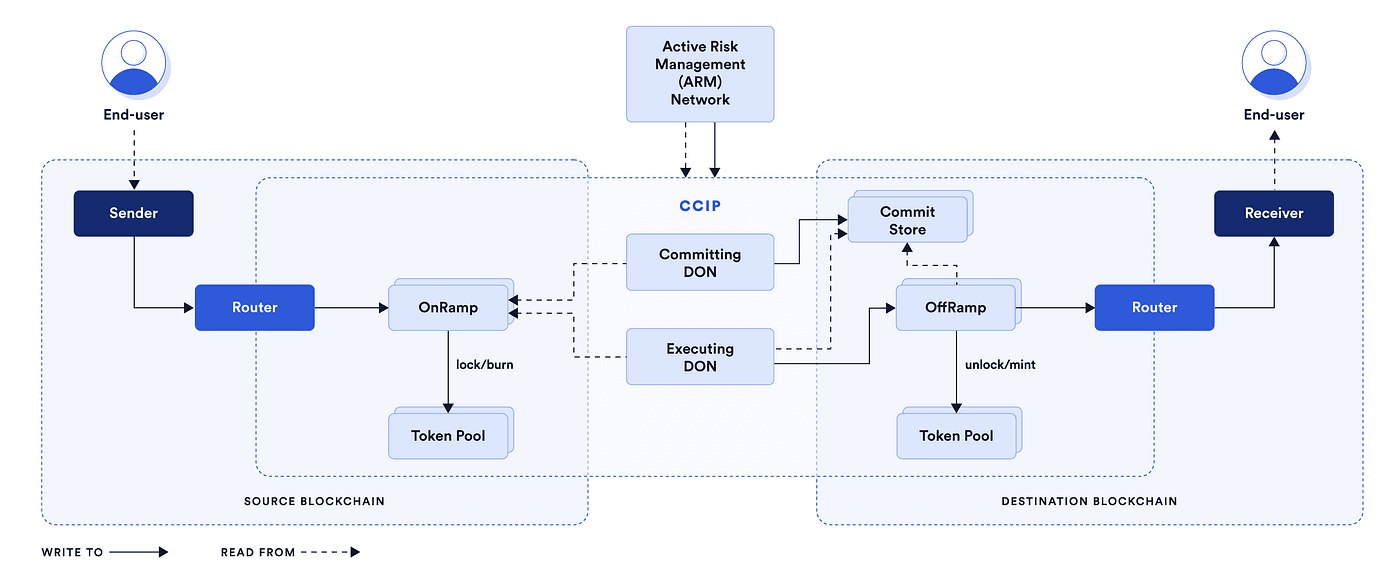 CCIP (Cross-Chain Interoperability Protocol) Guide🧵🛠️