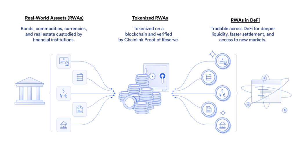 Comprehensive Real-World Assets Guide: RWAs🧵